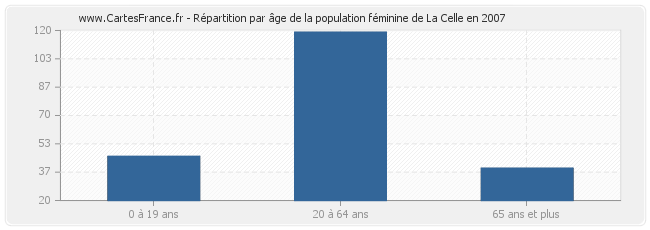 Répartition par âge de la population féminine de La Celle en 2007